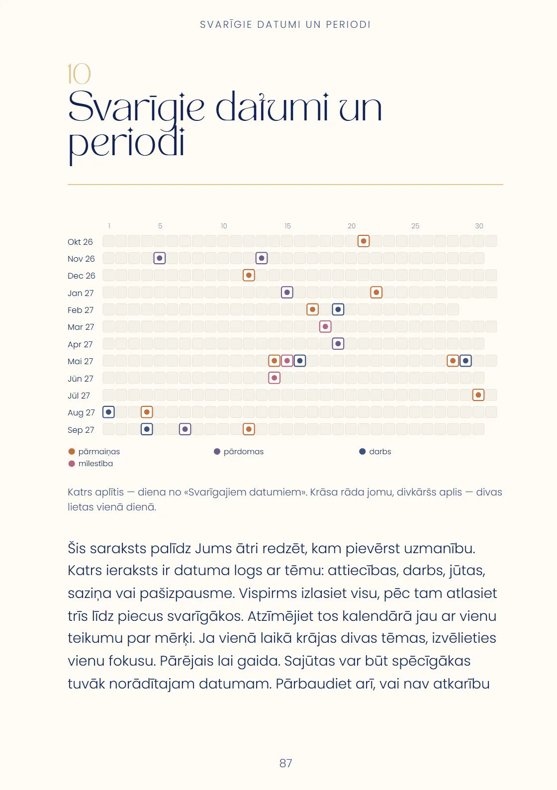 Svarīgie datumi un periodi