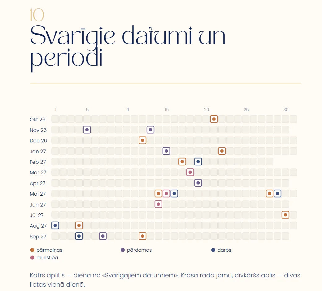 Svarīgie datumi: lappuse no parauga pārskata
